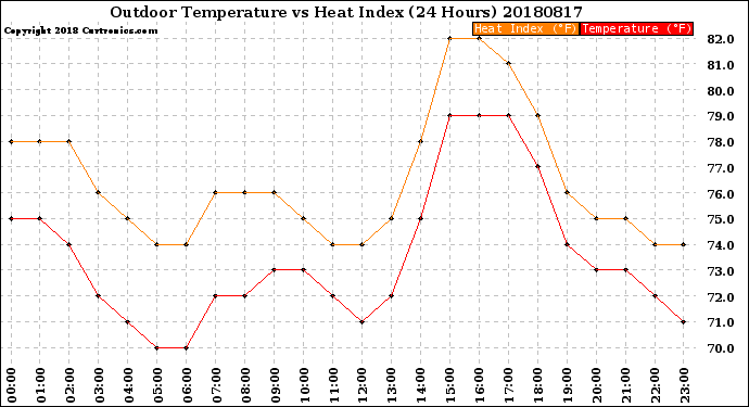 Milwaukee Weather Outdoor Temperature<br>vs Heat Index<br>(24 Hours)