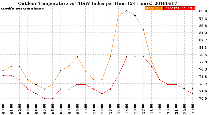 Milwaukee Weather Outdoor Temperature<br>vs THSW Index<br>per Hour<br>(24 Hours)