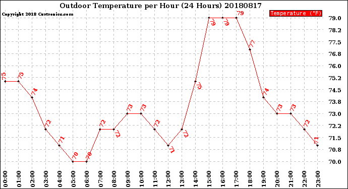Milwaukee Weather Outdoor Temperature<br>per Hour<br>(24 Hours)