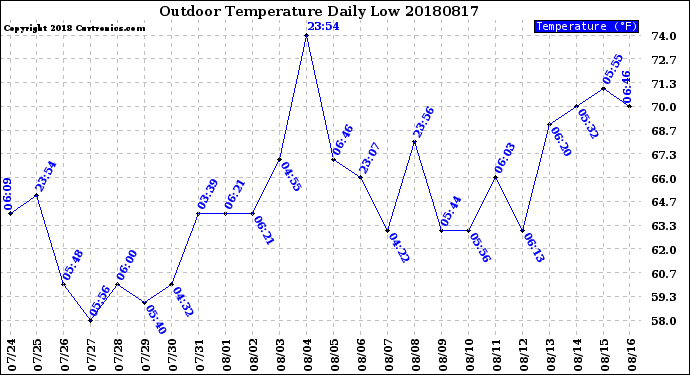 Milwaukee Weather Outdoor Temperature<br>Daily Low