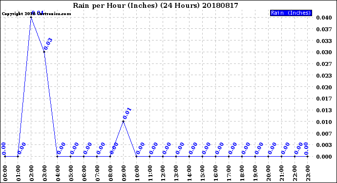 Milwaukee Weather Rain<br>per Hour<br>(Inches)<br>(24 Hours)