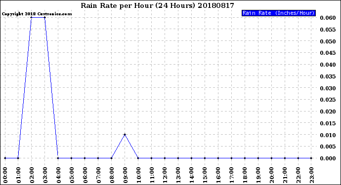 Milwaukee Weather Rain Rate<br>per Hour<br>(24 Hours)