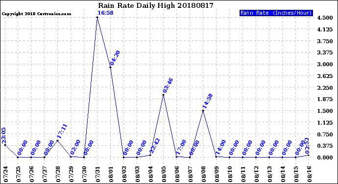 Milwaukee Weather Rain Rate<br>Daily High