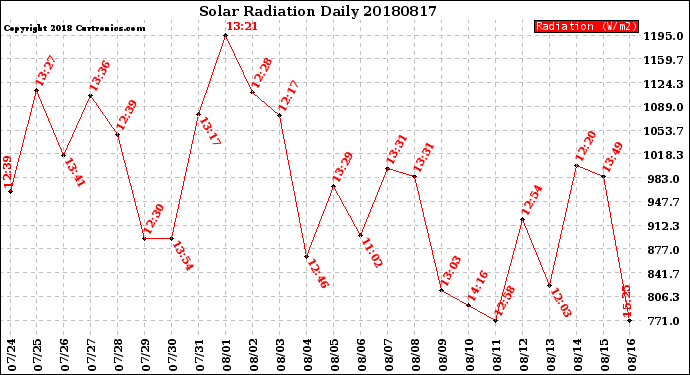 Milwaukee Weather Solar Radiation<br>Daily