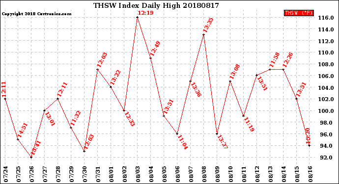 Milwaukee Weather THSW Index<br>Daily High