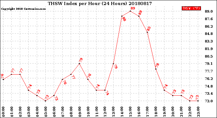 Milwaukee Weather THSW Index<br>per Hour<br>(24 Hours)