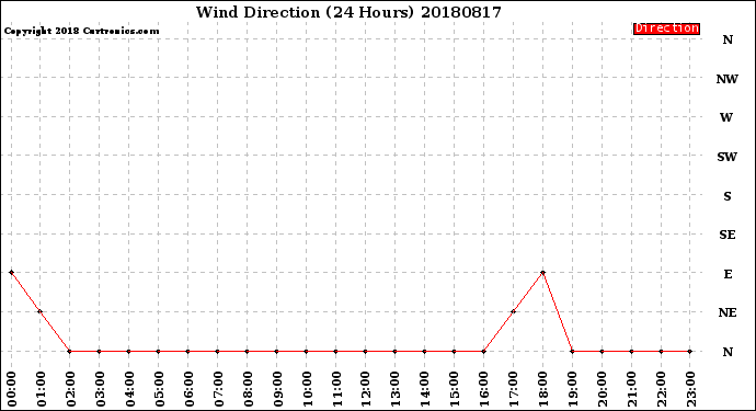 Milwaukee Weather Wind Direction<br>(24 Hours)