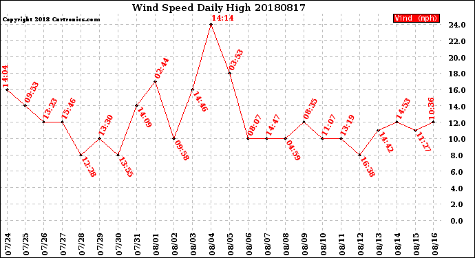 Milwaukee Weather Wind Speed<br>Daily High