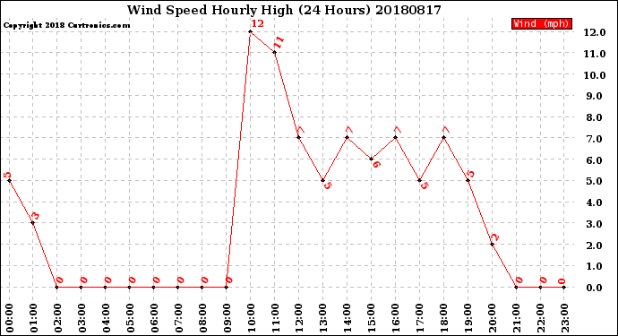 Milwaukee Weather Wind Speed<br>Hourly High<br>(24 Hours)