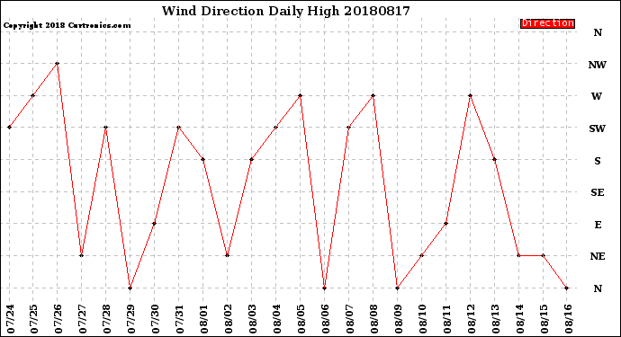 Milwaukee Weather Wind Direction<br>Daily High