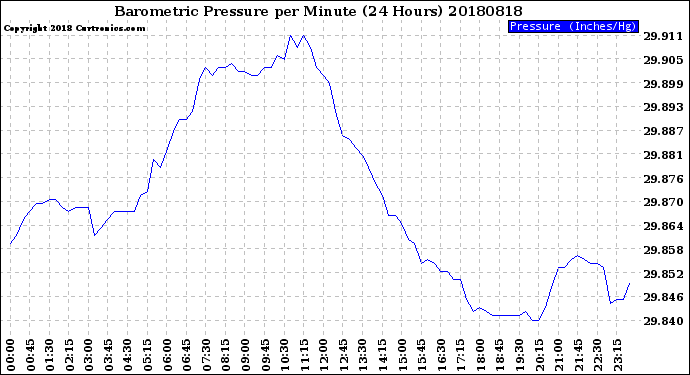 Milwaukee Weather Barometric Pressure<br>per Minute<br>(24 Hours)