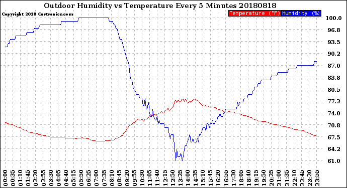 Milwaukee Weather Outdoor Humidity<br>vs Temperature<br>Every 5 Minutes