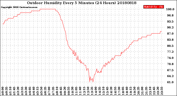 Milwaukee Weather Outdoor Humidity<br>Every 5 Minutes<br>(24 Hours)