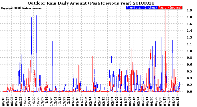 Milwaukee Weather Outdoor Rain<br>Daily Amount<br>(Past/Previous Year)