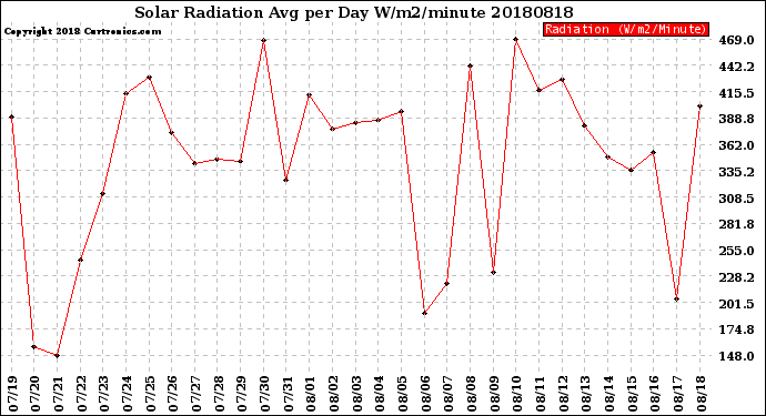 Milwaukee Weather Solar Radiation<br>Avg per Day W/m2/minute