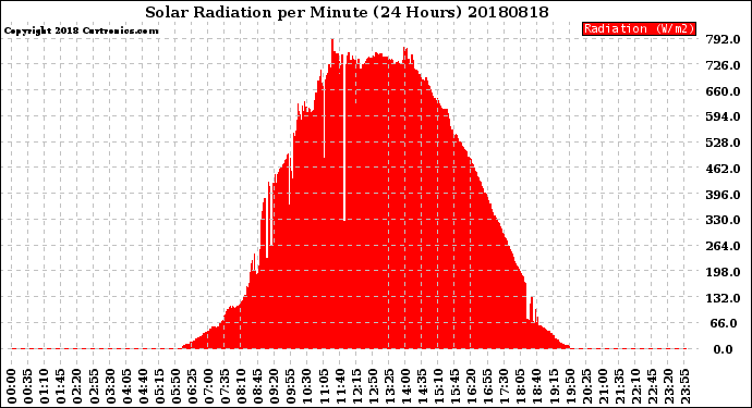 Milwaukee Weather Solar Radiation<br>per Minute<br>(24 Hours)
