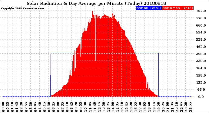 Milwaukee Weather Solar Radiation<br>& Day Average<br>per Minute<br>(Today)