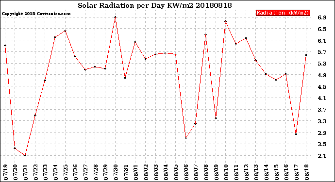 Milwaukee Weather Solar Radiation<br>per Day KW/m2