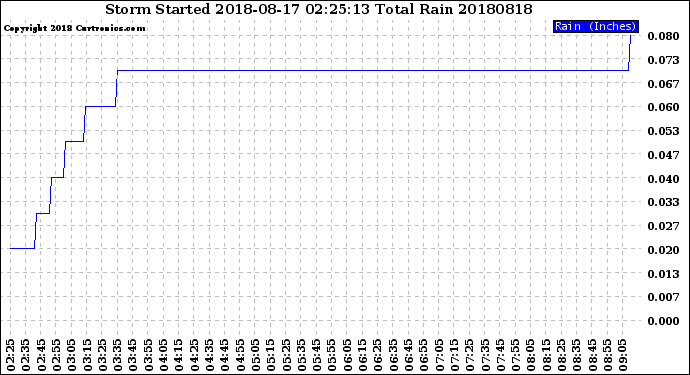 Milwaukee Weather Storm<br>Started 2018-08-17 02:25:13<br>Total Rain