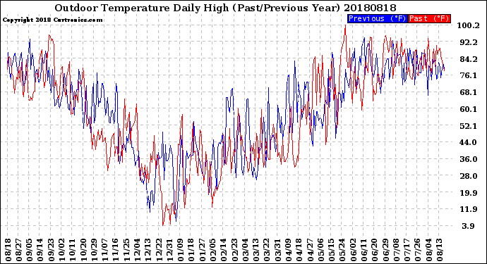 Milwaukee Weather Outdoor Temperature<br>Daily High<br>(Past/Previous Year)