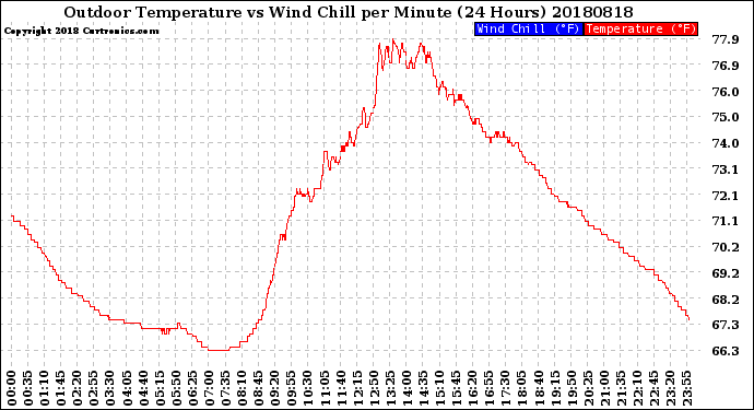 Milwaukee Weather Outdoor Temperature<br>vs Wind Chill<br>per Minute<br>(24 Hours)