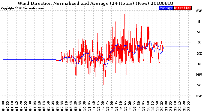 Milwaukee Weather Wind Direction<br>Normalized and Average<br>(24 Hours) (New)