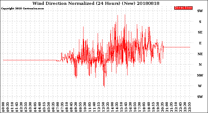 Milwaukee Weather Wind Direction<br>Normalized<br>(24 Hours) (New)