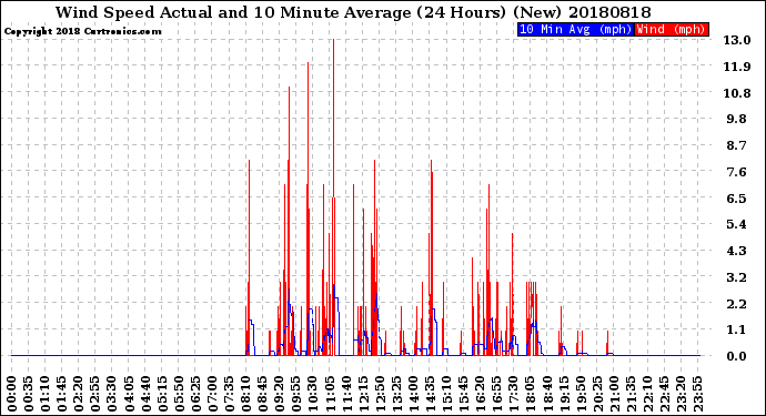 Milwaukee Weather Wind Speed<br>Actual and 10 Minute<br>Average<br>(24 Hours) (New)