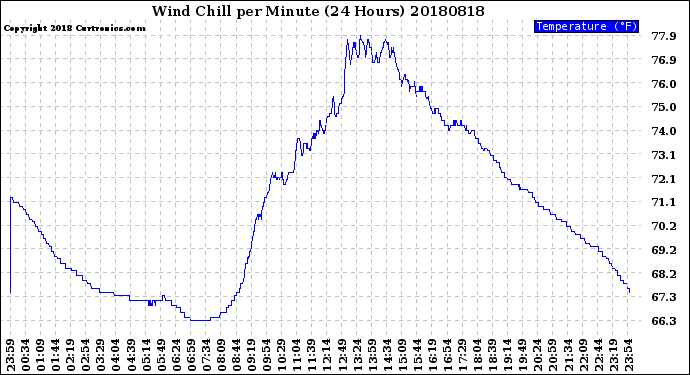 Milwaukee Weather Wind Chill<br>per Minute<br>(24 Hours)