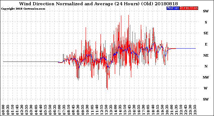 Milwaukee Weather Wind Direction<br>Normalized and Average<br>(24 Hours) (Old)