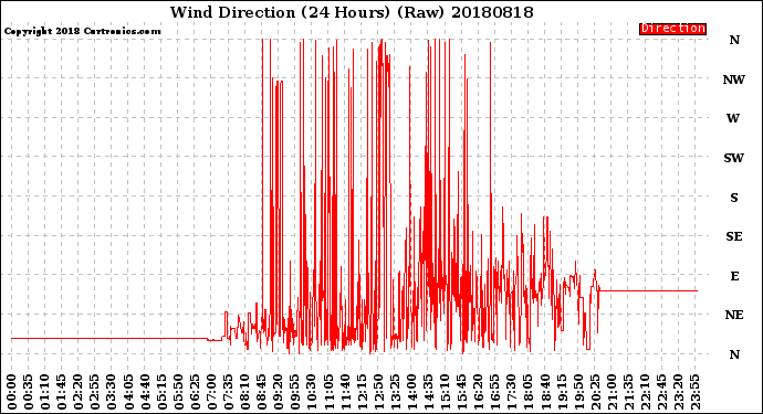 Milwaukee Weather Wind Direction<br>(24 Hours) (Raw)
