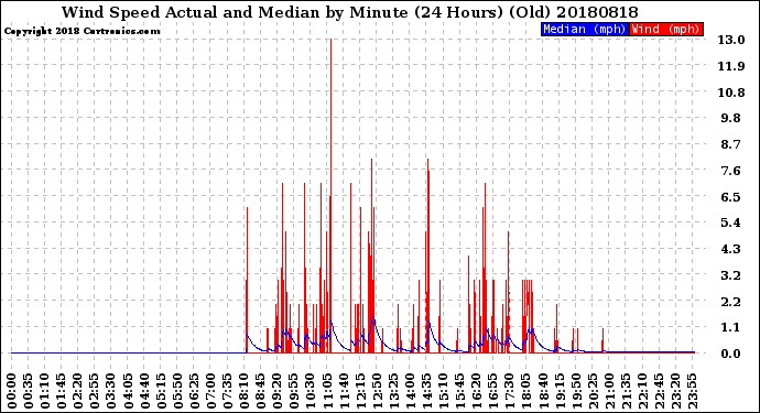 Milwaukee Weather Wind Speed<br>Actual and Median<br>by Minute<br>(24 Hours) (Old)