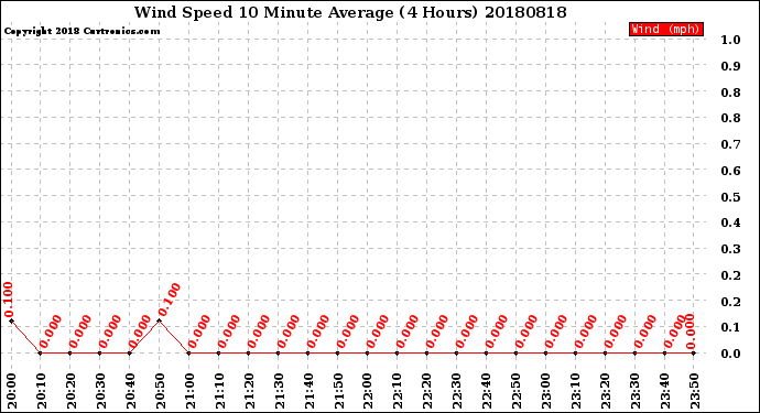 Milwaukee Weather Wind Speed<br>10 Minute Average<br>(4 Hours)