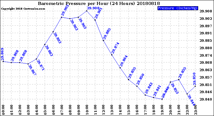 Milwaukee Weather Barometric Pressure<br>per Hour<br>(24 Hours)