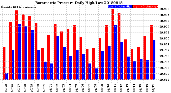 Milwaukee Weather Barometric Pressure<br>Daily High/Low