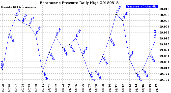 Milwaukee Weather Barometric Pressure<br>Daily High