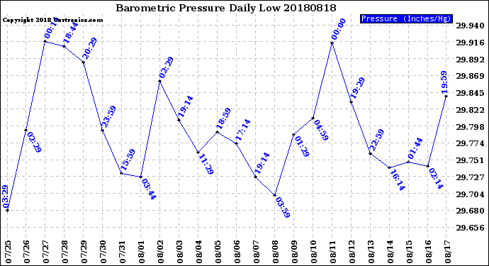 Milwaukee Weather Barometric Pressure<br>Daily Low