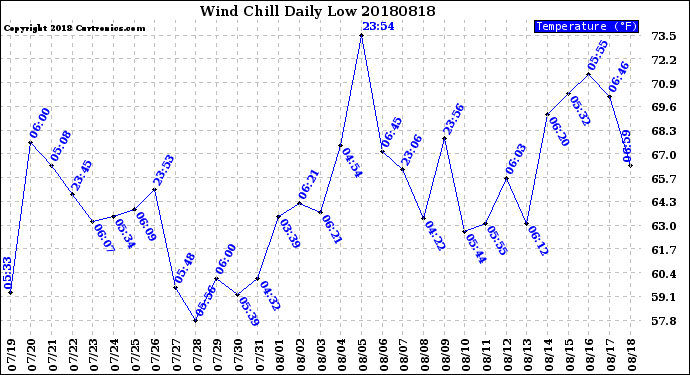 Milwaukee Weather Wind Chill<br>Daily Low