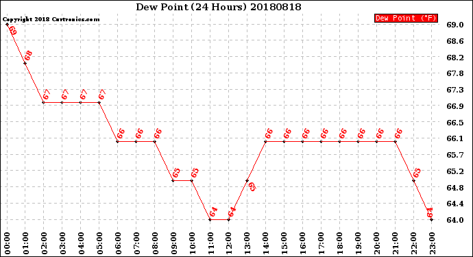 Milwaukee Weather Dew Point<br>(24 Hours)