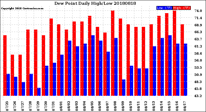 Milwaukee Weather Dew Point<br>Daily High/Low