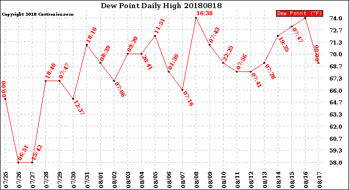 Milwaukee Weather Dew Point<br>Daily High