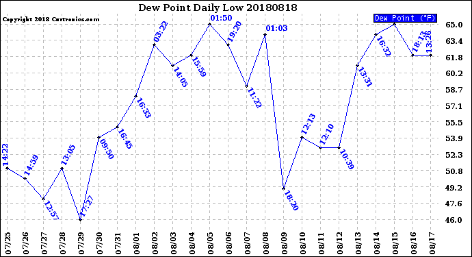 Milwaukee Weather Dew Point<br>Daily Low
