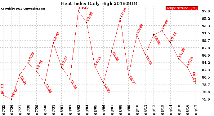 Milwaukee Weather Heat Index<br>Daily High