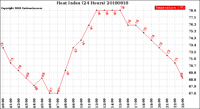 Milwaukee Weather Heat Index<br>(24 Hours)
