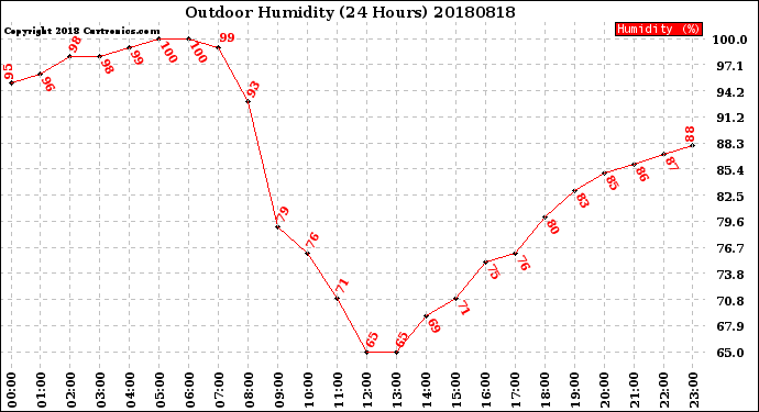 Milwaukee Weather Outdoor Humidity<br>(24 Hours)