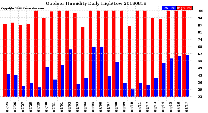Milwaukee Weather Outdoor Humidity<br>Daily High/Low