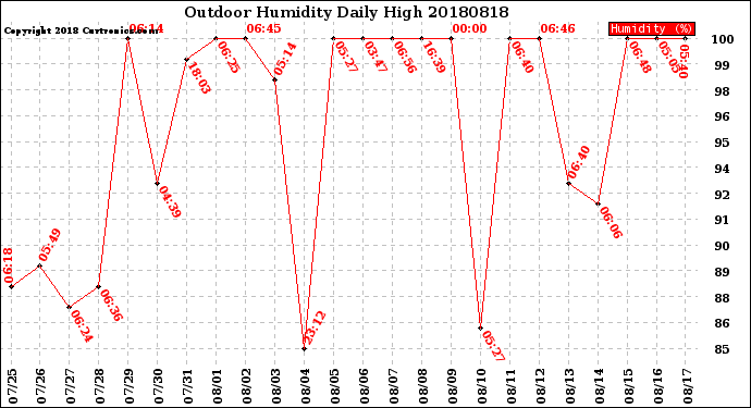 Milwaukee Weather Outdoor Humidity<br>Daily High