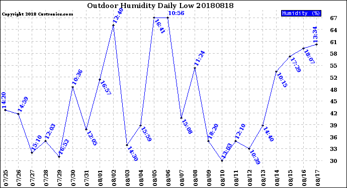 Milwaukee Weather Outdoor Humidity<br>Daily Low