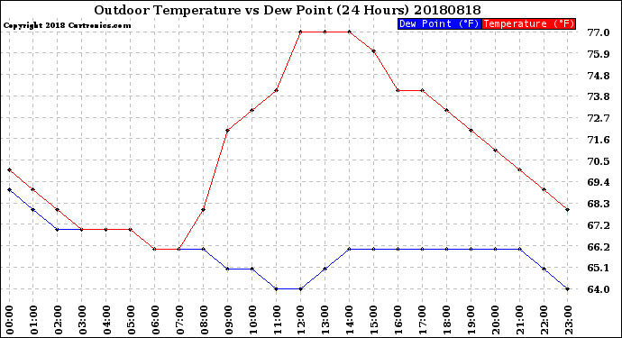 Milwaukee Weather Outdoor Temperature<br>vs Dew Point<br>(24 Hours)