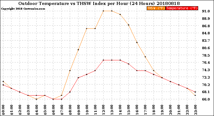 Milwaukee Weather Outdoor Temperature<br>vs THSW Index<br>per Hour<br>(24 Hours)